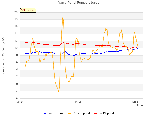 Explore the graph:Vaira Pond Temperatures in a new window