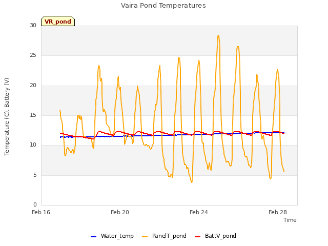 Explore the graph:Vaira Pond Temperatures in a new window