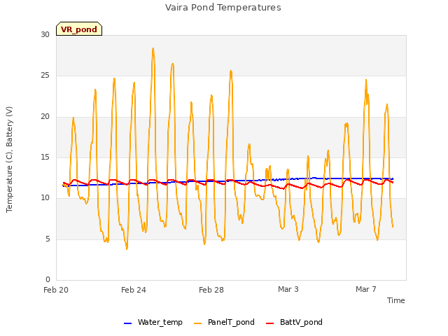 Explore the graph:Vaira Pond Temperatures in a new window