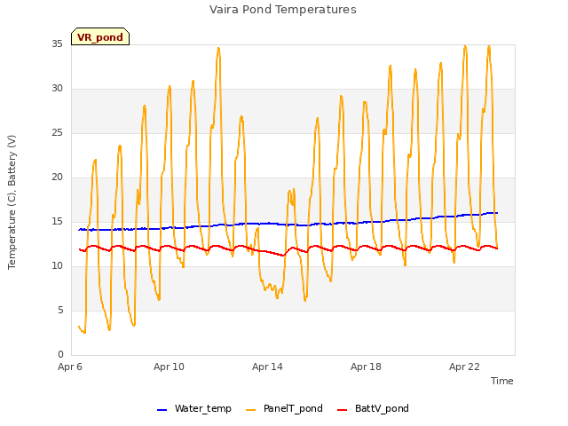 Explore the graph:Vaira Pond Temperatures in a new window