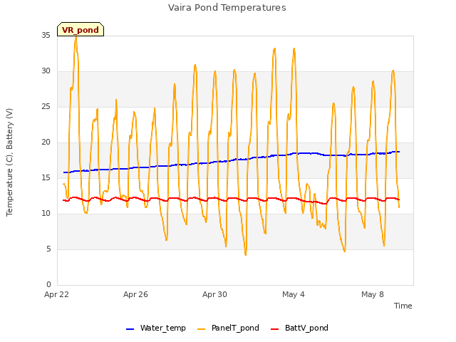 Explore the graph:Vaira Pond Temperatures in a new window