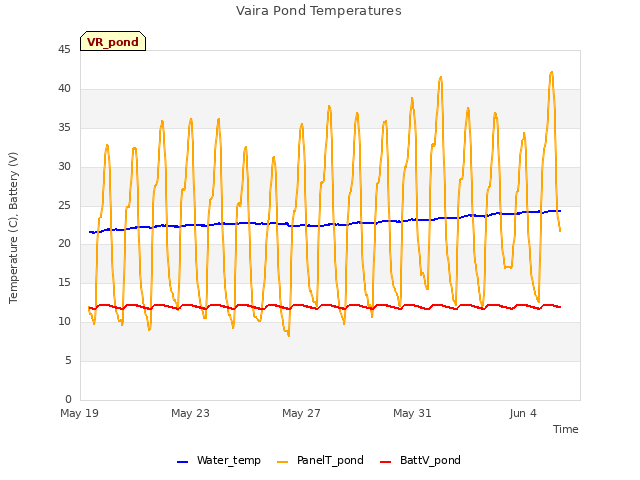 Explore the graph:Vaira Pond Temperatures in a new window