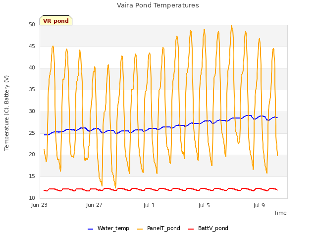 Explore the graph:Vaira Pond Temperatures in a new window