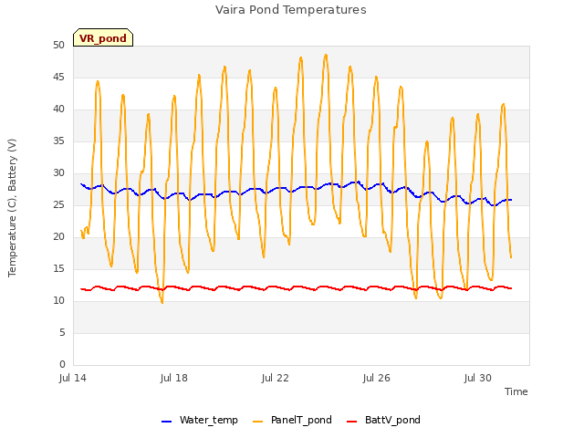 Explore the graph:Vaira Pond Temperatures in a new window