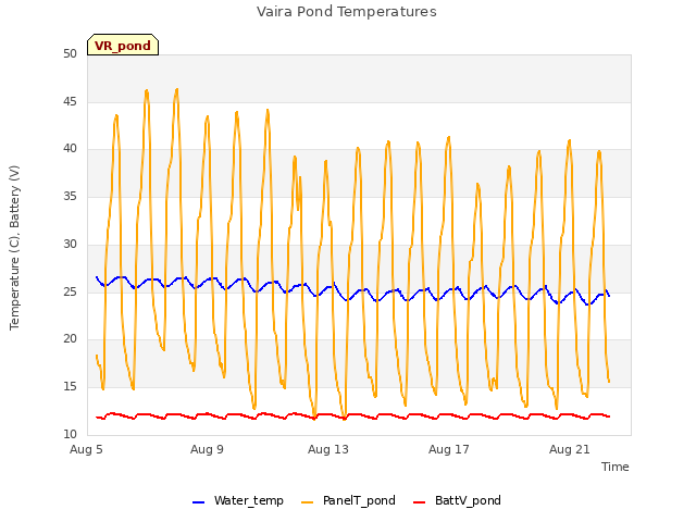 Explore the graph:Vaira Pond Temperatures in a new window