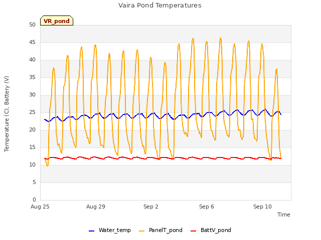 Explore the graph:Vaira Pond Temperatures in a new window