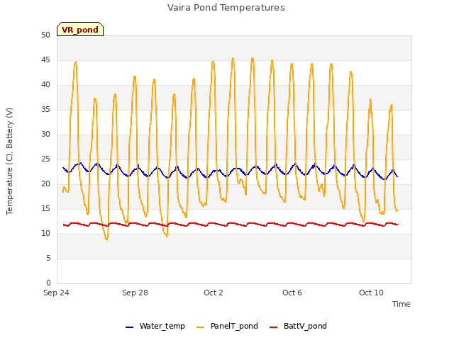 Explore the graph:Vaira Pond Temperatures in a new window