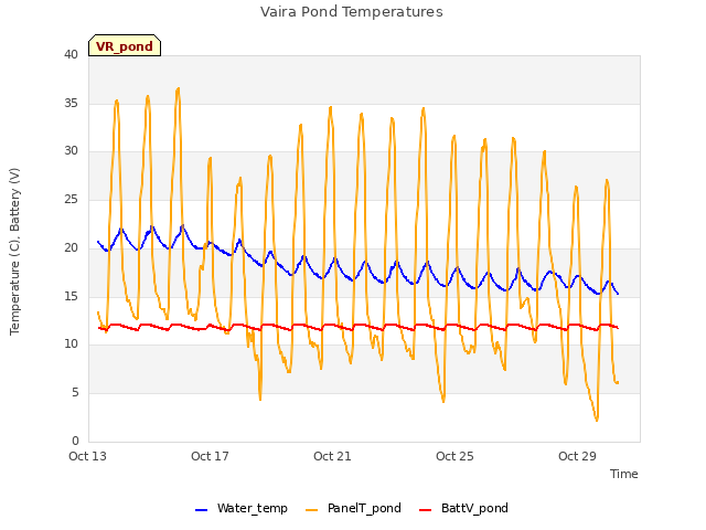 Explore the graph:Vaira Pond Temperatures in a new window