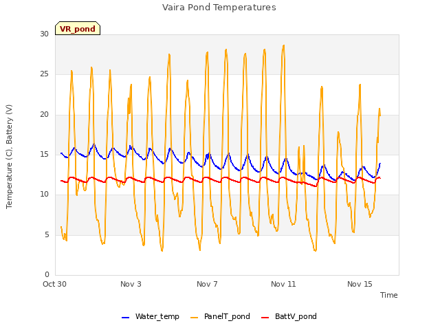 Explore the graph:Vaira Pond Temperatures in a new window