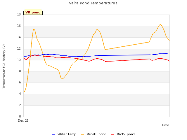 Explore the graph:Vaira Pond Temperatures in a new window