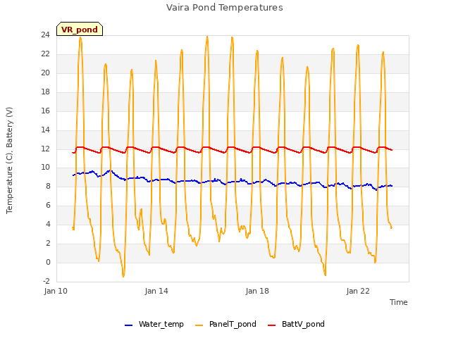 Explore the graph:Vaira Pond Temperatures in a new window