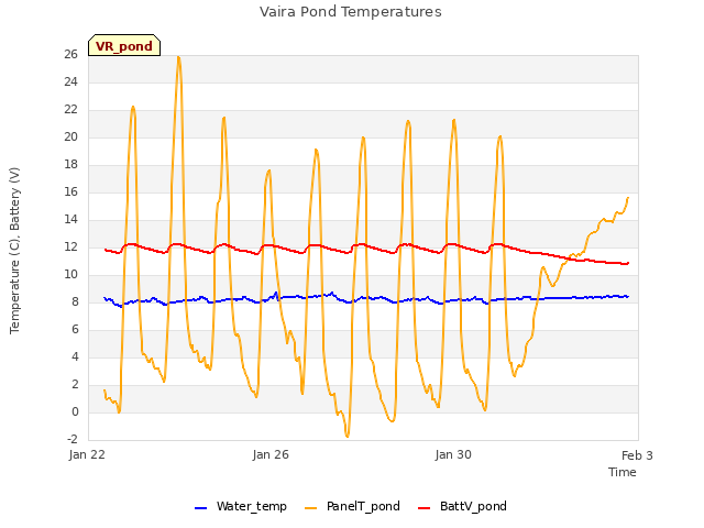 Explore the graph:Vaira Pond Temperatures in a new window