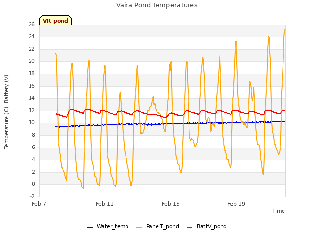 Explore the graph:Vaira Pond Temperatures in a new window