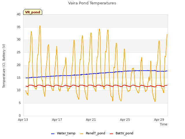 Explore the graph:Vaira Pond Temperatures in a new window