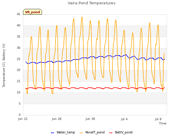 Explore the graph:Vaira Pond Temperatures in a new window