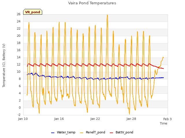 Graph showing Vaira Pond Temperatures