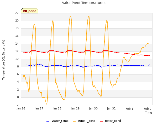 Graph showing Vaira Pond Temperatures