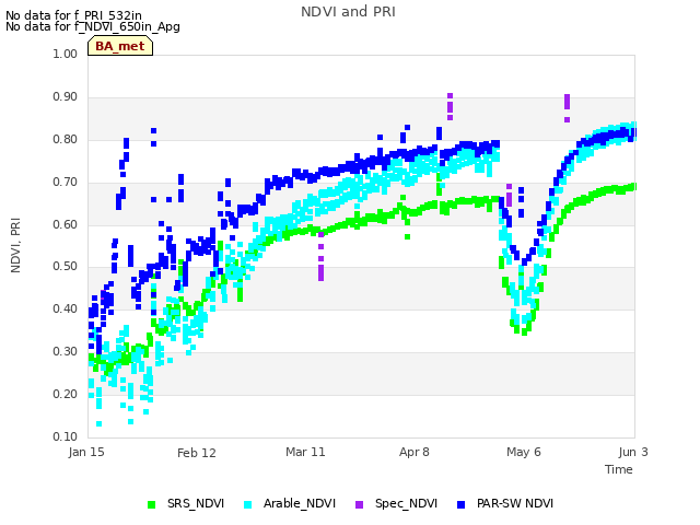 Graph showing NDVI and PRI