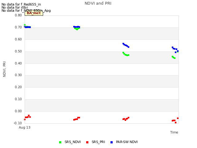 plot of NDVI and PRI