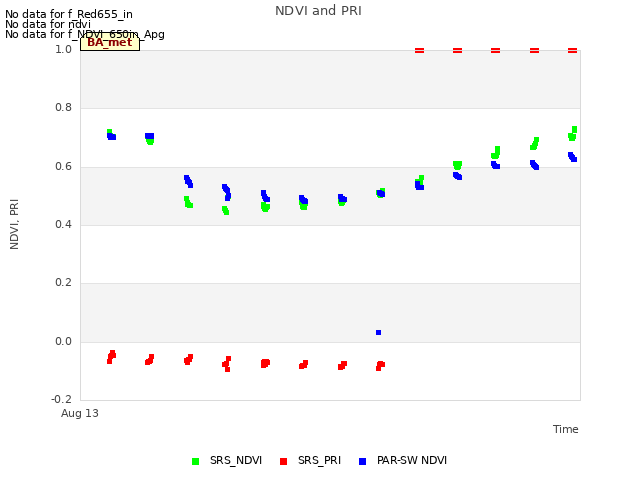 plot of NDVI and PRI