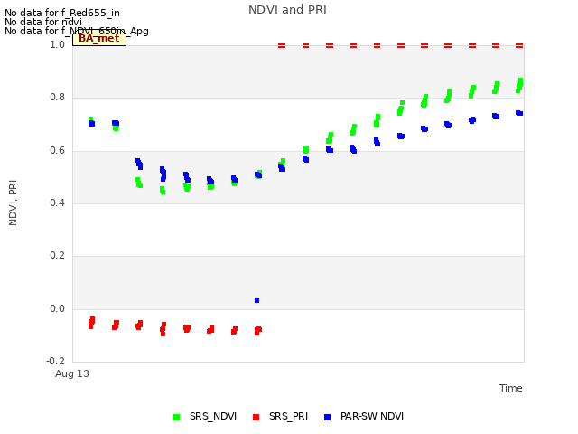 plot of NDVI and PRI