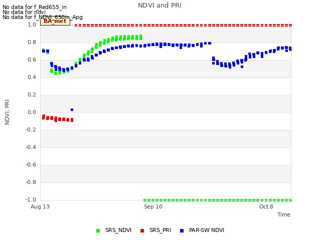 plot of NDVI and PRI