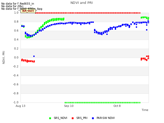 plot of NDVI and PRI