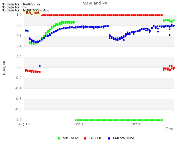 plot of NDVI and PRI