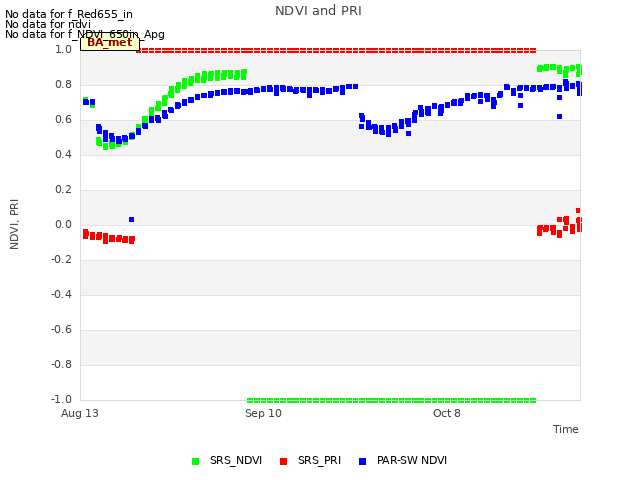 plot of NDVI and PRI