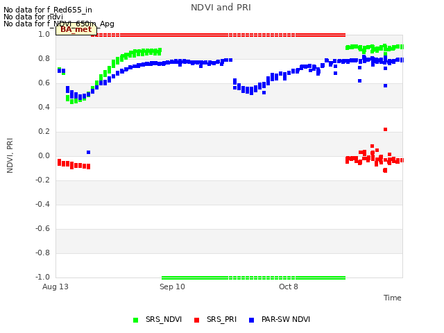 plot of NDVI and PRI