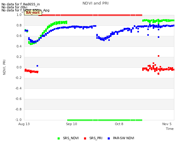 plot of NDVI and PRI