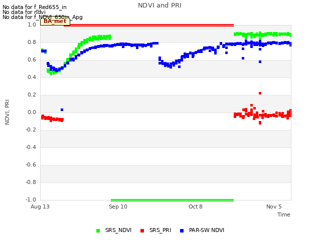 plot of NDVI and PRI