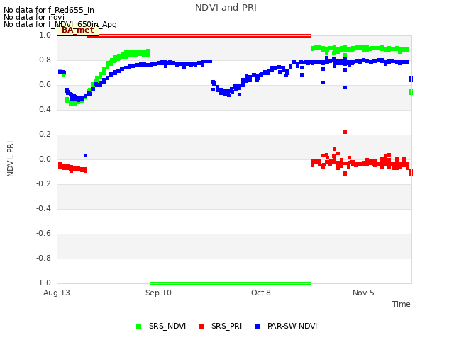 plot of NDVI and PRI