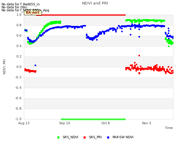 plot of NDVI and PRI