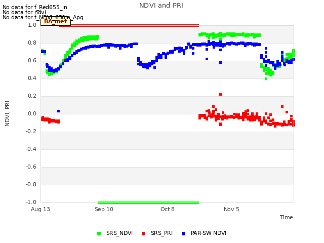 plot of NDVI and PRI