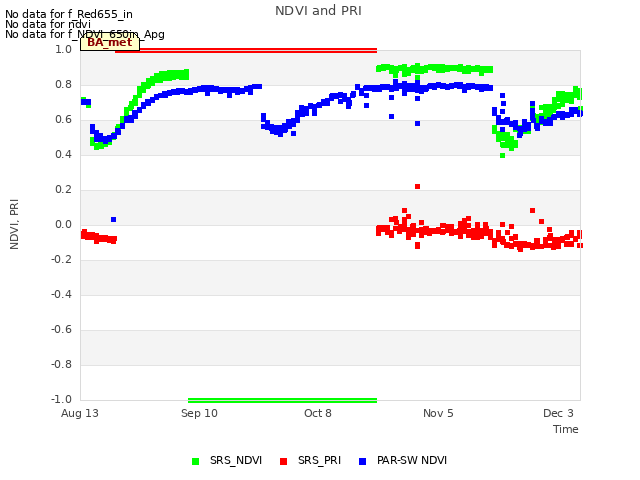 plot of NDVI and PRI