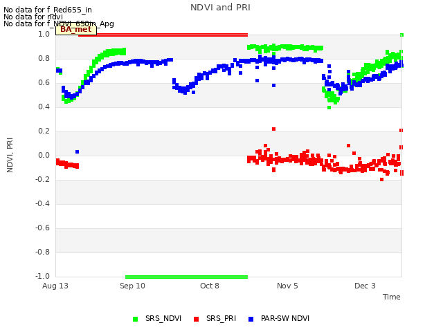 plot of NDVI and PRI