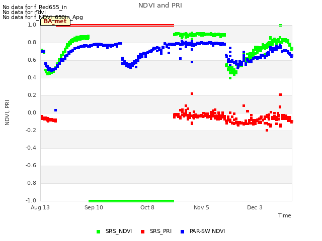 plot of NDVI and PRI