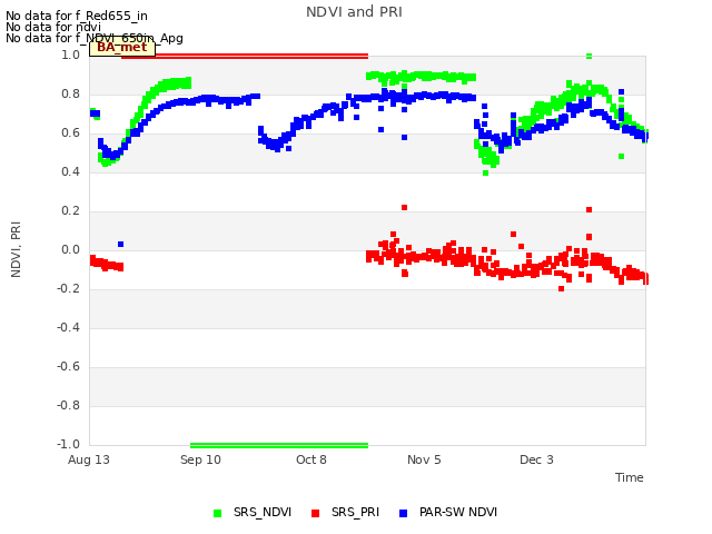 plot of NDVI and PRI