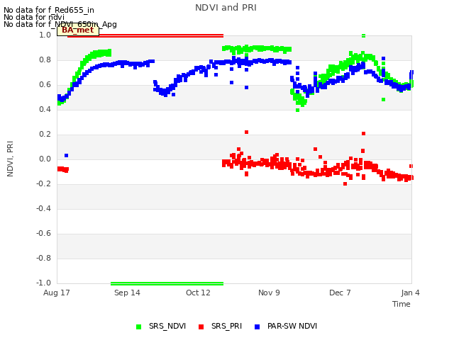 plot of NDVI and PRI