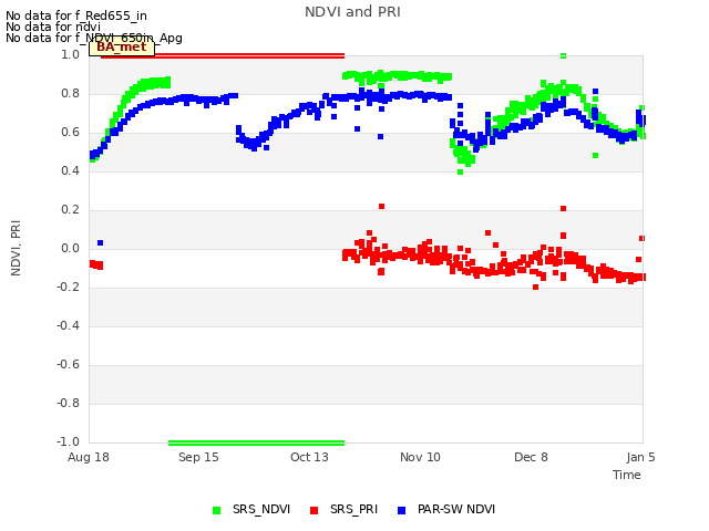 plot of NDVI and PRI