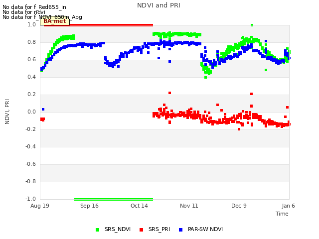 plot of NDVI and PRI