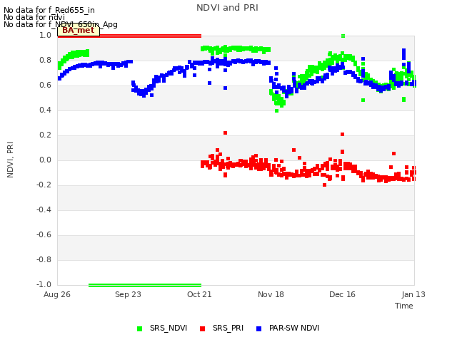 plot of NDVI and PRI