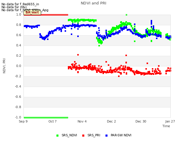 plot of NDVI and PRI