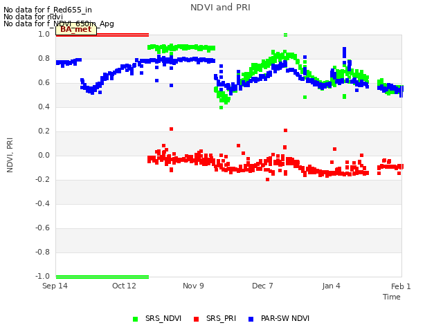 plot of NDVI and PRI