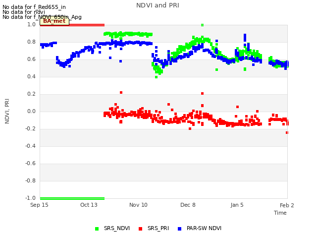 plot of NDVI and PRI