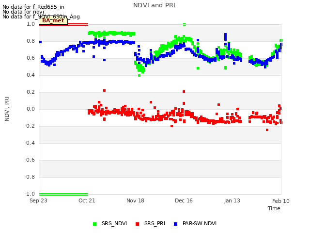 plot of NDVI and PRI