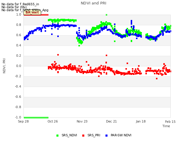 plot of NDVI and PRI