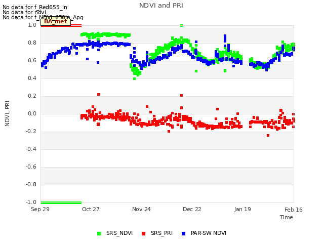 plot of NDVI and PRI