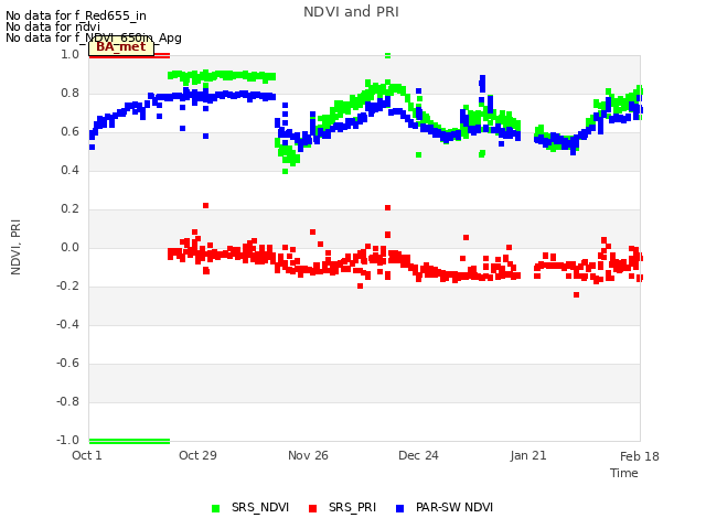 plot of NDVI and PRI